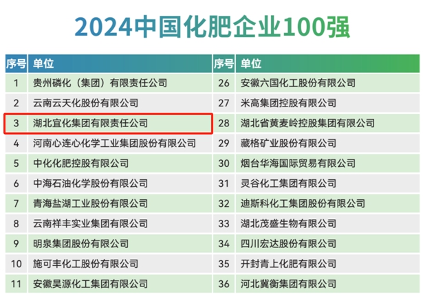 宜化集團再次榮登2024中國化肥企業100強與中國特種肥料企業50強榜單